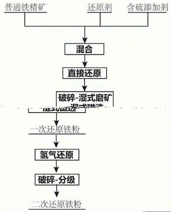 用铁精矿制备二次还原铁粉的方法