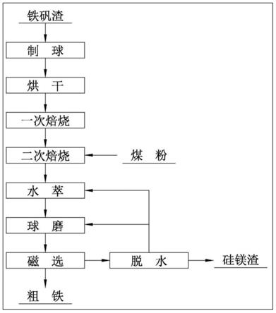 处理红土镍矿浸出渣和黄钠铁矾渣的混合物的方法和应用与流程