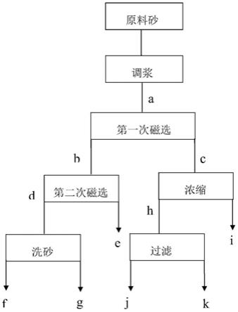 机制砂二段湿法除云母工艺的制作方法