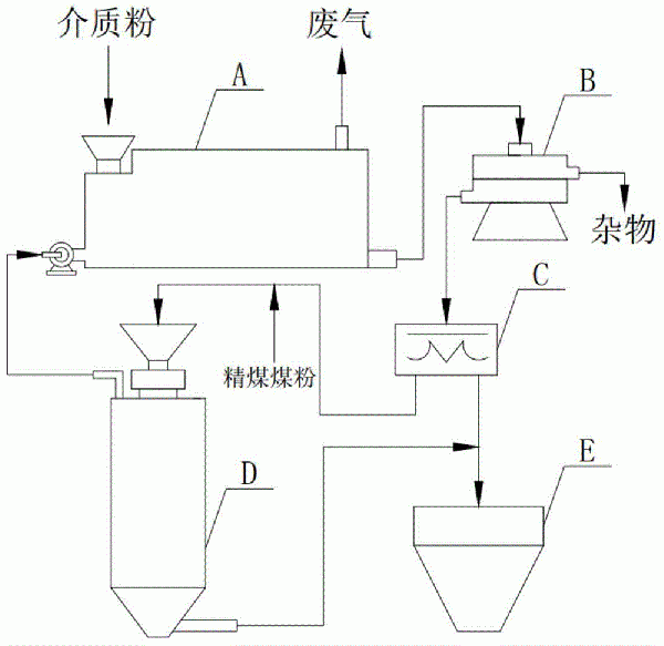 选煤用介质改善磁性组成的方法与流程
