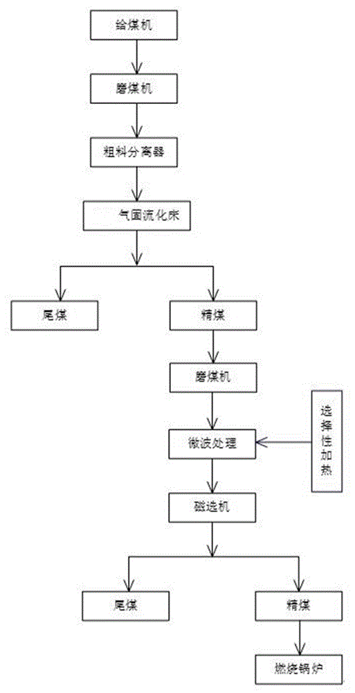 发电厂磨机返料气固流化床与微波磁选联合脱硫工艺的制作方法