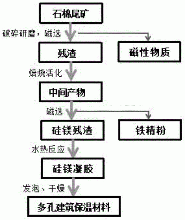 利用石棉尾矿硅镁残渣制备多孔建筑保温材料的方法与流程