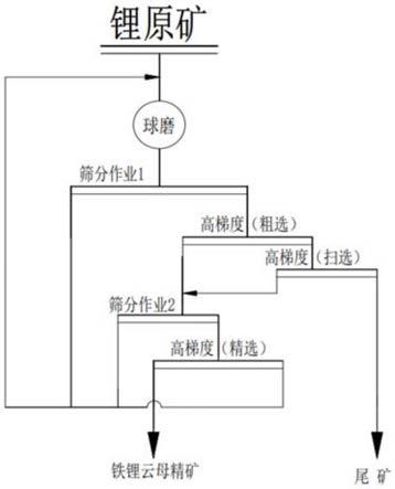 铁锂云母矿回收方法与流程