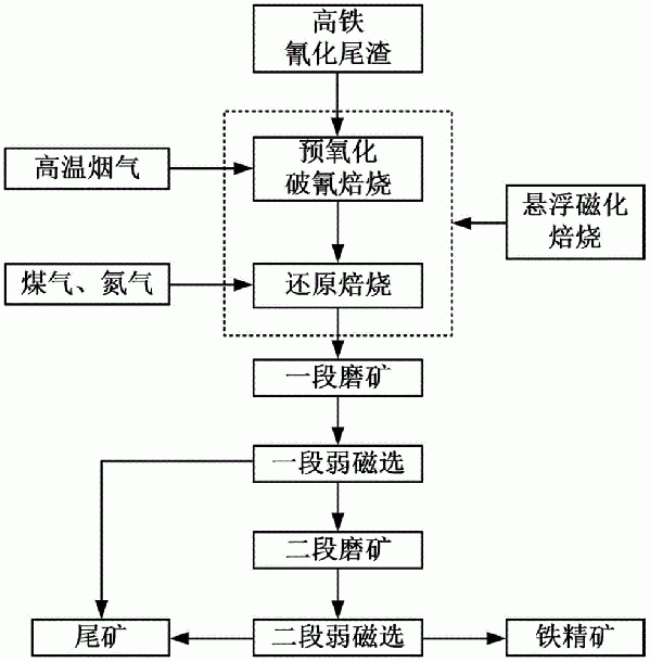 高铁氰化尾渣的悬浮磁化焙烧破氰-磁选提铁的方法与流程