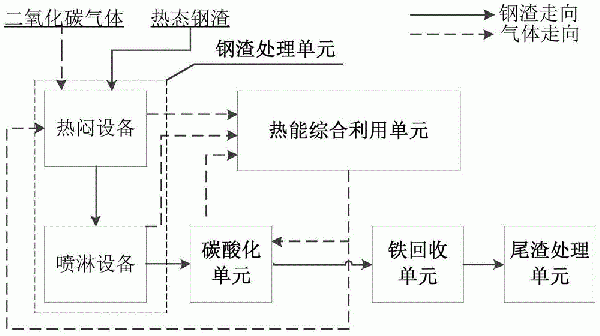 热态钢渣综合利用的装置及方法与流程