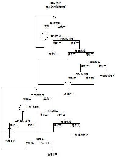 混合型铁矿无浮选的选矿回收工艺的制作方法