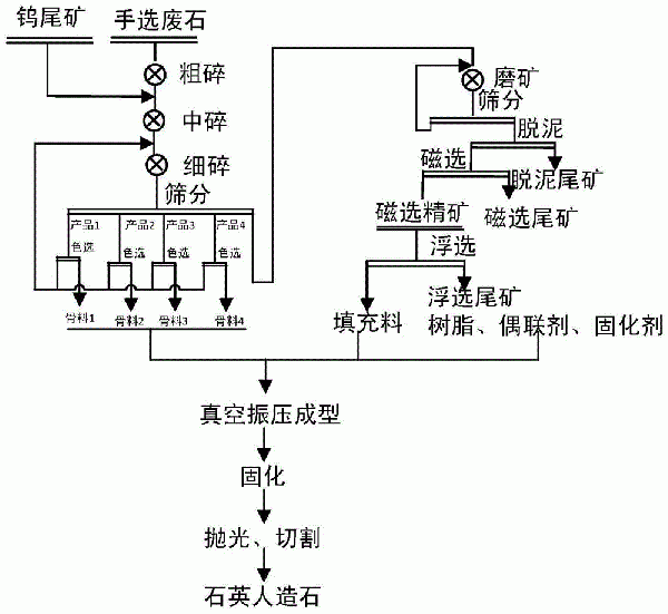 从钨尾矿中回收石英并制备人造石的方法