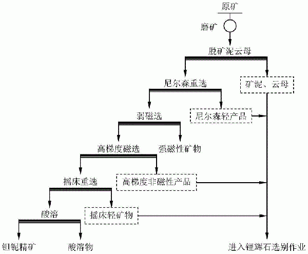 稀有金属矿伴生铌钽的有效回收工艺的制作方法