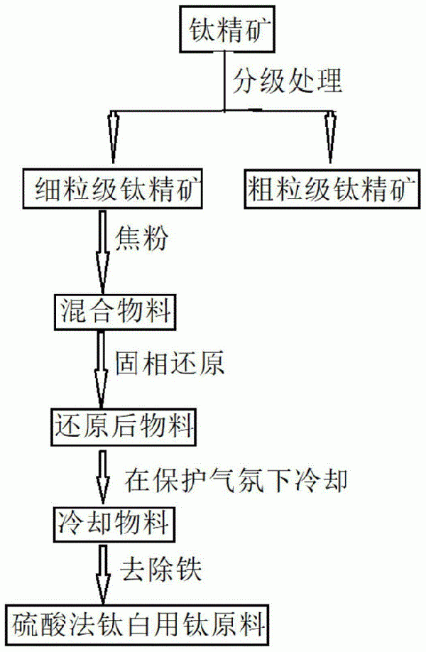 氟碳铈矿磁-重选工艺的制作方法
