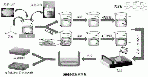 分离膜及其制备方法、膜分离设备和污水处理方法