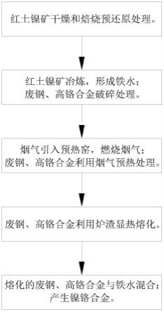 利用矿热炉烟气与炉渣显热的镍铬合金的冶炼方法与系统与流程