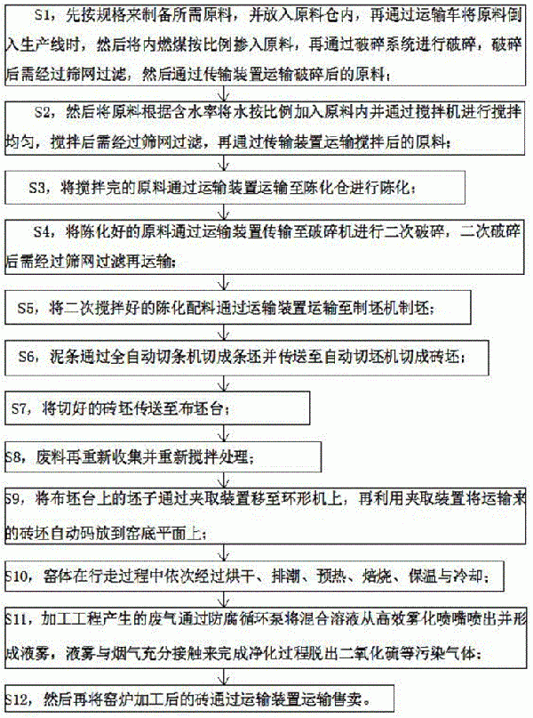 窑炉生产加工工艺的制作方法