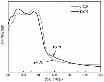多孔金属（铁、镍、钴）掺杂石墨相氮化碳光催化剂及其制备方法和应用与流程