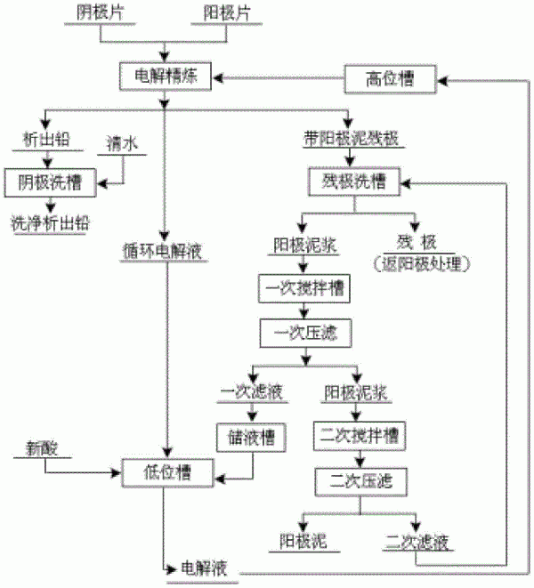 粗铅的电解精炼系统的制作方法