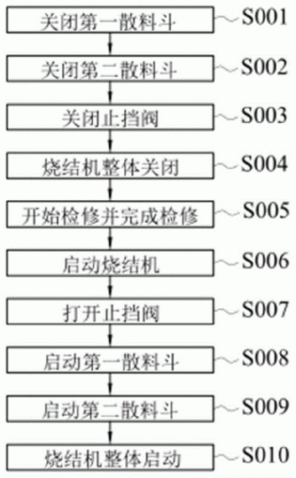 烧结机检修过程中停机和开机的控制方法与流程