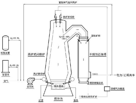 基于改造高炉的氢基闪速炼铁装置的制作方法