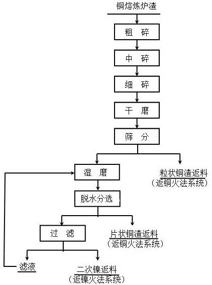 铜熔炼炉渣中铜、镍分选回收处理方法与流程