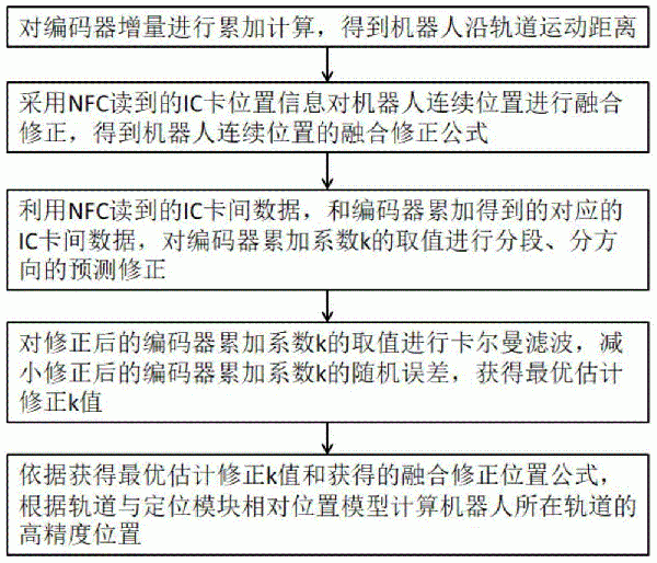 带式输送机巡检机器人系统高精度定位方法