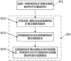 调节固体氧化物燃料电池阴极热膨胀系数的方法