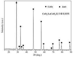 多孔CeO2负载钙钛矿复合催化材料的化学腐蚀制备方法