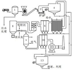 降低垃圾焚烧发电尾气中污染物系统处理的装置