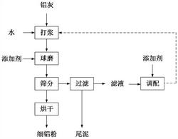 利用铝灰湿法提铝过程中抑制金属铝反应损耗的方法