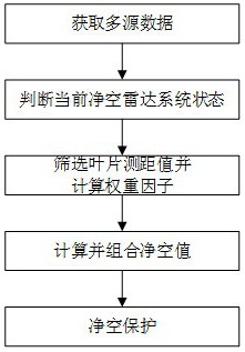 基于多源数据的风机主控净空控制方法