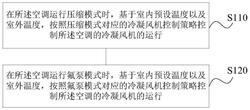 空调及其冷凝风机的控制方法、装置和存储介质
