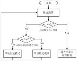 考虑湍流风速对转速恢复影响的风机惯性响应控制方法及系统