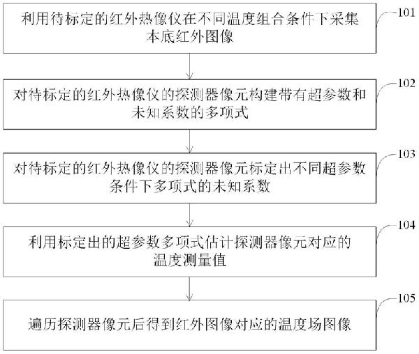 超参数多项式物理模型的测温红外热像仪标定方法及装置