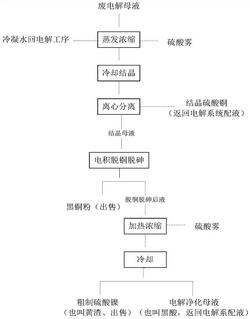 用于电解铜生产工艺的电解液净化方法