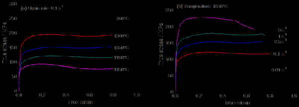 新型含铝奥氏体耐热合金的高温塑性变形行为和热加工性能