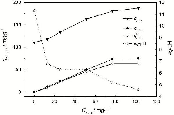 镁铝金属氧化物对共存Cu2+/Cr(VI)的协同去除效应*