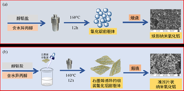 石墨烯掺杂诱导准2D纳米氧化铝的制备和表征