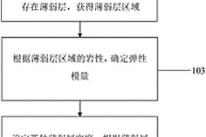 地铁盾构地质薄弱层的施工风险分析方法及系统