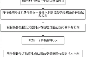 基于卷积条件神经过程的多尺度地质模型构建方法