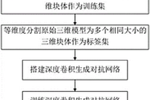 基于深度卷积生成对抗网络的三维地质模型自动重构方法