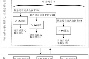 深部地质钻进过程流式大数据分析与动态预处理方法