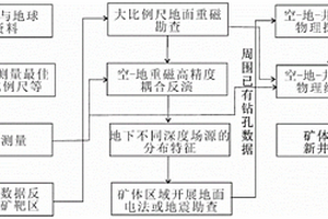 深部矿产资源勘查用空-地-井立体地球物理探测方法