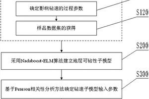 地质勘探钻进过程双层智能钻速建模方法