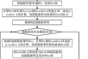 基于p-stable局部敏感哈希检索数据样式的多点地质统计建模方法