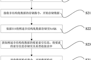 关系型地质数据库与NoSQL的融合方法及系统