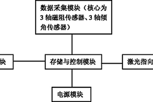矿用数字地质罗盘仪