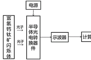 基于富氢钙钛矿闪烁体的微型辐射探测组件、装置及方法
