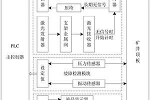 基于激光探测技术的煤矿防冒顶预警装置