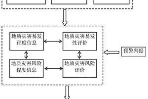 基于风险评价的地质灾害预警技术