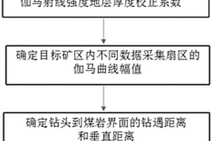 随钻方位伽马地质导向钻进轨迹确定方法