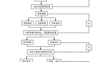 地质复杂地区非煤地层隧道有害气体勘察方法
