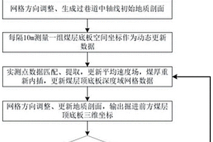 顺煤层巷道掘进地质剖面动态更新方法