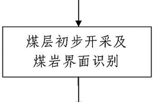 基于地质数据的智能化工作面煤岩界面识别方法